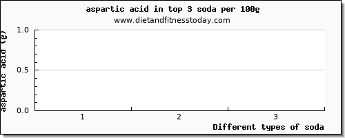 soda aspartic acid per 100g